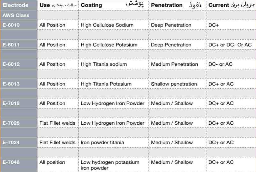 Welding Electrodes